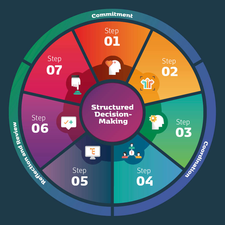 A diagram of the steps to Queensland Public Trustee's decision making framework