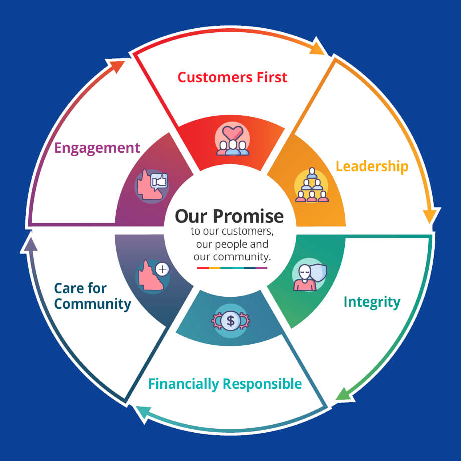 Social responsibility charter, customers first, leadership, integrity, financially responsible, care for community, engagement