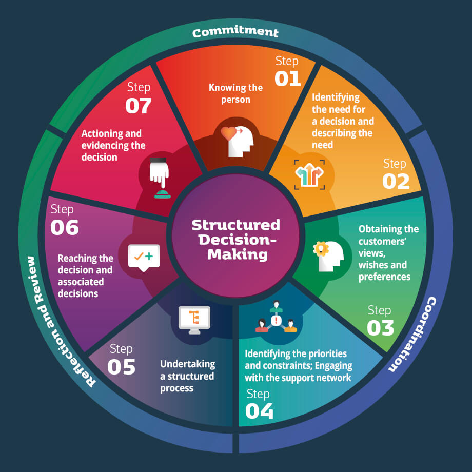 Structured decision making infographic